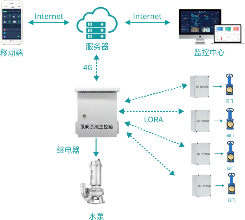 無錫漫途科技泵閥遠程聯動控制系統